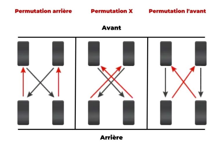 permutation des pneus