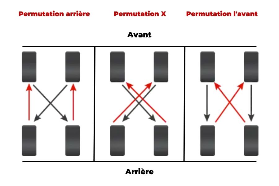 permutation des pneus