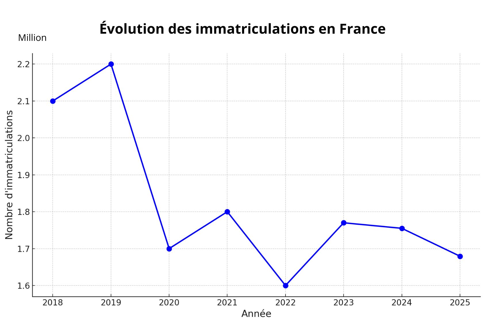 Évolution des immatriculations de voitures en France