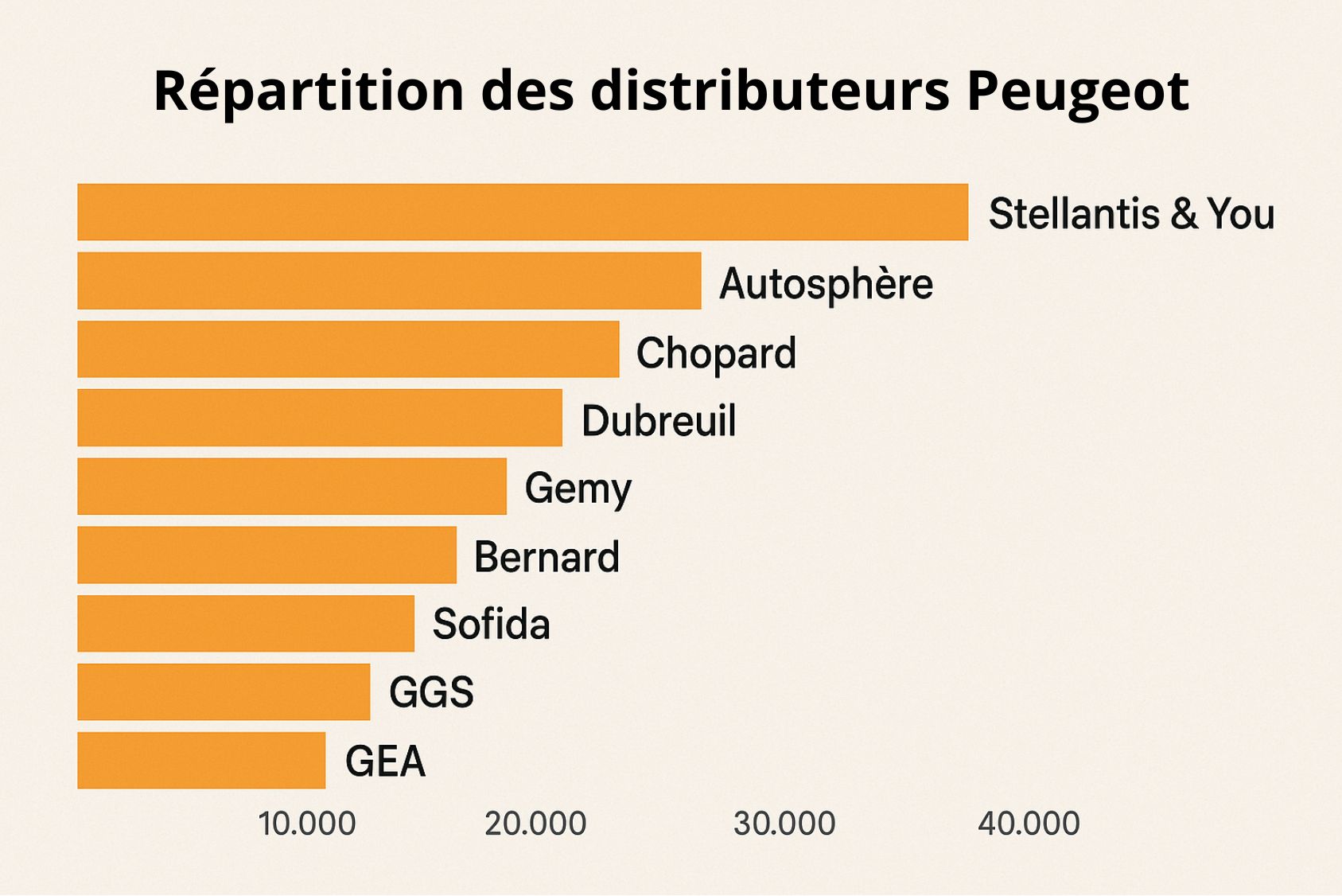 distributeurs Peugeot